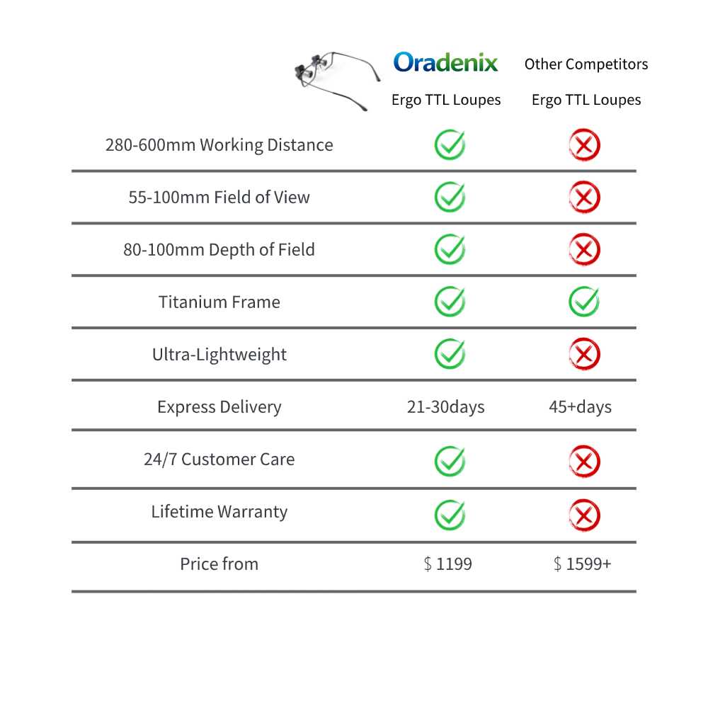 A comparison chart highlighting the competitive advantages of Oradenix Ergo TTL Loupes. It details superior specifications including a 280-600mm working distance, ultra-lightweight titanium design, faster express delivery, lifetime warranty, and a more accessible starting price compared to other competitors.