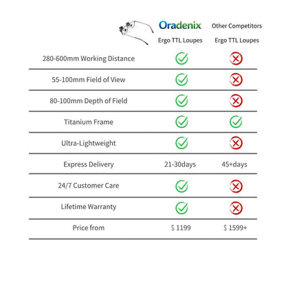 A comparison chart highlighting the competitive advantages of Oradenix Ergo TTL Loupes. It details superior specifications including a 280-600mm working distance, ultra-lightweight titanium design, faster express delivery, lifetime warranty, and a more accessible starting price compared to other competitors.