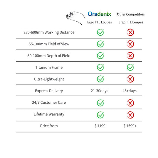 A comparison chart highlighting the competitive advantages of Oradenix Ergo TTL Loupes. It details superior specifications including a 280-600mm working distance, ultra-lightweight titanium design, faster express delivery, lifetime warranty, and a more accessible starting price compared to other competitors.