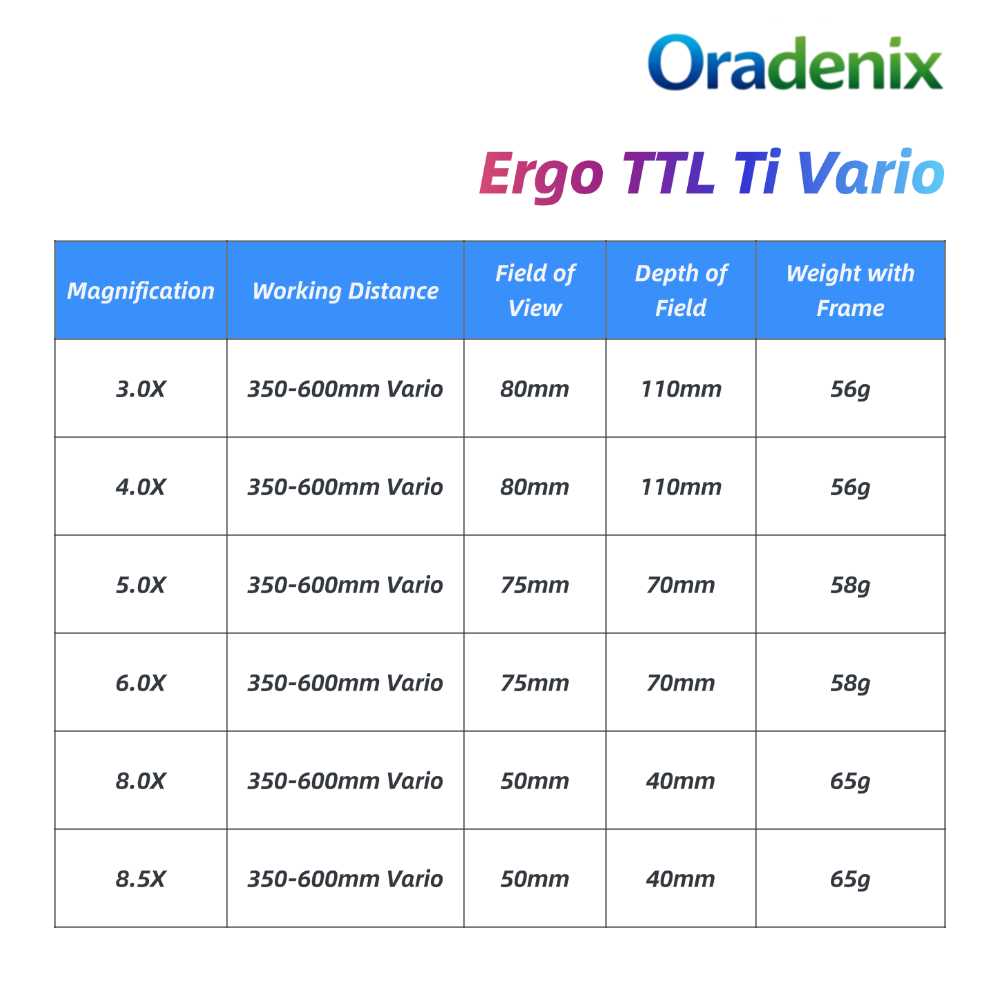 A comprehensive technical specification table for Oradenix Ergo TTL Vario dental loupes. The chart compares different magnification levels from 3.0X to 8.5X. It details a universal variable working distance of 350-600mm (Vario), Field of View up to 80mm, Depth of Field up to 110mm, and ultra-lightweight frame weights ranging from 56g to 65g. This guide helps professionals select the perfect magnification for their clinical needs.