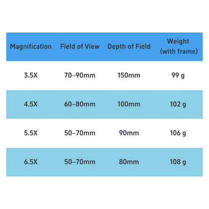 Specifications chart of ErgoFlip Switch dental loupes showing magnification levels from 3.5x to 6.5x, field of view, depth of field, and weight