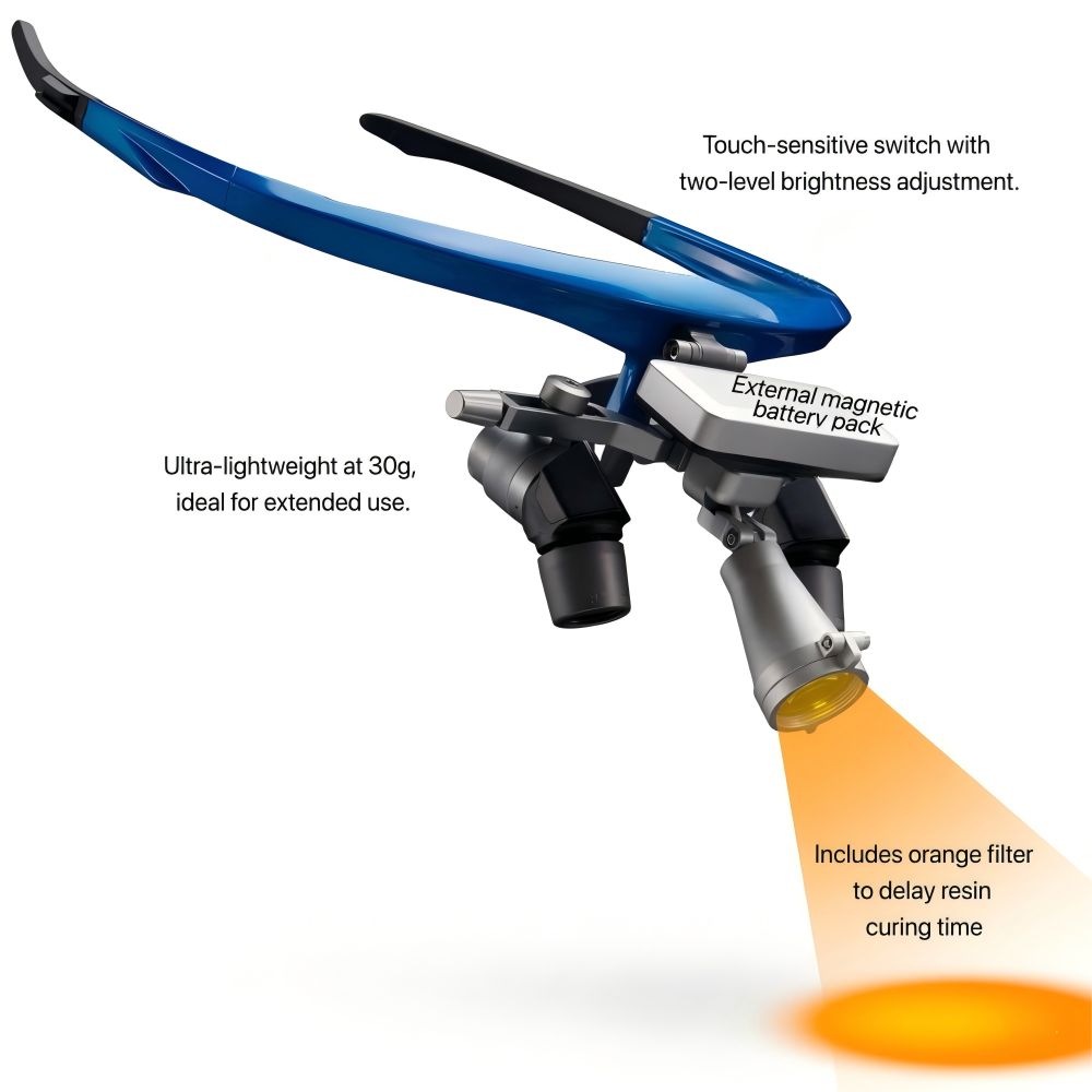 An infographic view of the professional magnetic dental headlight installed on loupes, with callouts detailing key features: a touch-sensitive switch with two-level brightness adjustment, an ultra-lightweight 30g design, an external magnetic battery pack, and an integrated orange filter to delay resin curing time during clinical procedures.