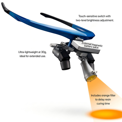 An infographic view of the professional magnetic dental headlight installed on loupes, with callouts detailing key features: a touch-sensitive switch with two-level brightness adjustment, an ultra-lightweight 30g design, an external magnetic battery pack, and an integrated orange filter to delay resin curing time during clinical procedures.