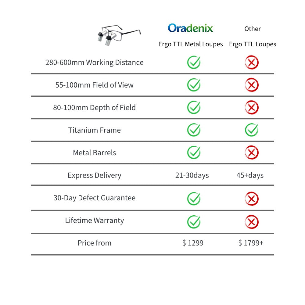 A comparison chart of Oradenix Ergo TTL Metal Loupes versus other brands on a white background. The table highlights Oradenix advantages including a 280-600mm working distance, 55-100mm field of view, 80-100mm depth of field, premium titanium frame, silver metal barrels, faster 21-30 days express delivery, a 30-day defect guarantee, lifetime warranty, and a highly competitive starting price of $1299.