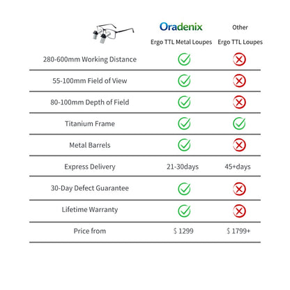 A comparison chart of Oradenix Ergo TTL Metal Loupes versus other brands on a white background. The table highlights Oradenix advantages including a 280-600mm working distance, 55-100mm field of view, 80-100mm depth of field, premium titanium frame, silver metal barrels, faster 21-30 days express delivery, a 30-day defect guarantee, lifetime warranty, and a highly competitive starting price of $1299.