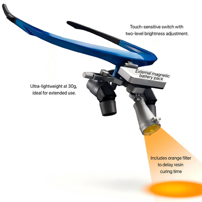 A technical product image of a wireless LED surgical headlight mounted on a blue loupe frame. Annotations highlight the 30g ultra-lightweight design, the external magnetic battery pack, and the touch-sensitive switch for two-level brightness adjustment. It also demonstrates an integrated orange filter used to delay resin curing time during dental procedures.